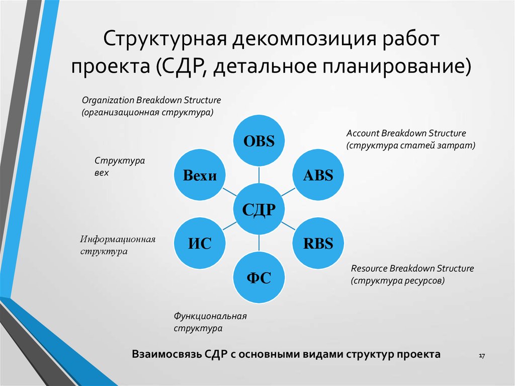 Структурная декомпозиция работ. Структурная декомпозиция работ СДР проекта это. СДР декомпозиция работ. Структурную декомпозицию работ (СДР). Структурная декомпозиция организации проекта OBS.