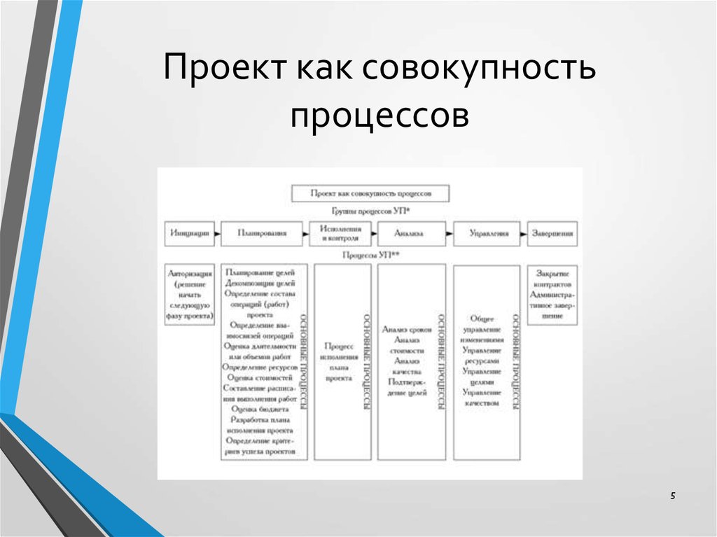 Совокупность состоит. Проект как совокупность процессов. Проект как совокупность процессов состоит из. Проект как совокупность процессов группы процесса уп. Управление проектом включает совокупность процессов.