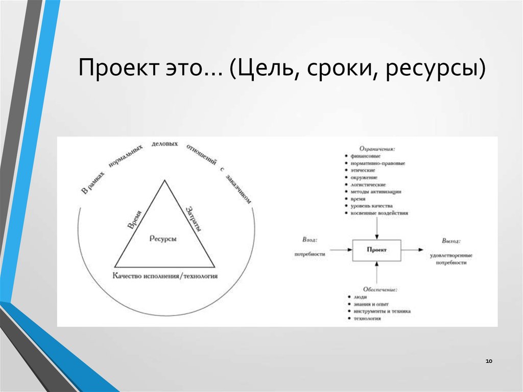 Цель срок. Ресурсы проекта сроки проекта. Управление проектами время ресурсы. Треугольник цель время ресурсы. Проект ресурсы сроки цель.