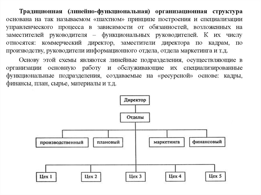 Функционально структурный принцип. Шахтная структура управления. Линейно-функциональная организационная структура для цеха. Организационно-функциональным и функциональным принципам.. Линейно-функциональная организационная структура гостиницы.