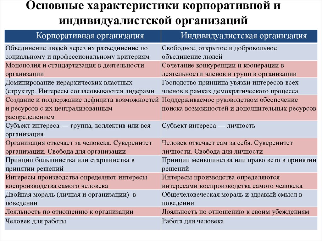 2 1 характеристика компании. Характеристики корпоративной и индивидуалистской организаций. Признаки корпоративной организации. Характеристики корпоративной организации. Корпоративная и индивидуалистическая организация характеристики.