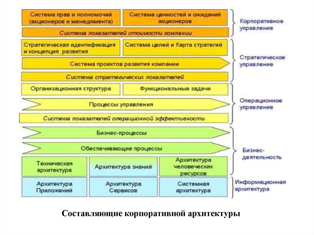 Управление бизнес инжиниринга. Корпоративная ИТ архитектура. Архитектура ИС предприятия. Архитектура системы управления предприятием. Составляющие корпоративной архитектуры.