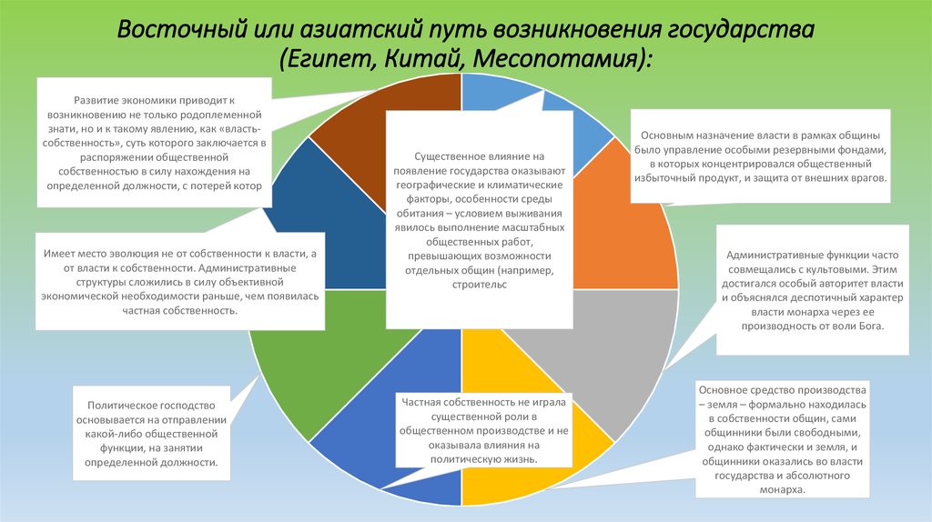 Социально политическое влияние. Восточный азиатский и Западный путь возникновения государства. Восточный путь возникновения государства. Восточный азиатский путь возникновения государства. Восточный путь возникновения права.