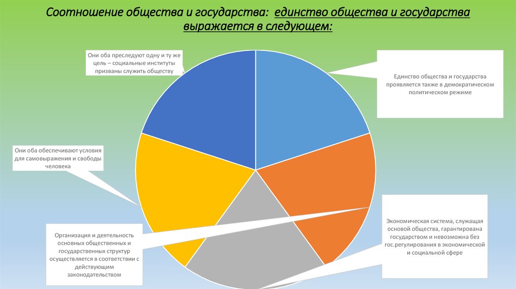 Соотношение общества и государства. Государство и общество их соотношение. Соотношение общества и государства, общества и права. Соотношение общества и государства ТГП. Соотношения государства и общества право это.
