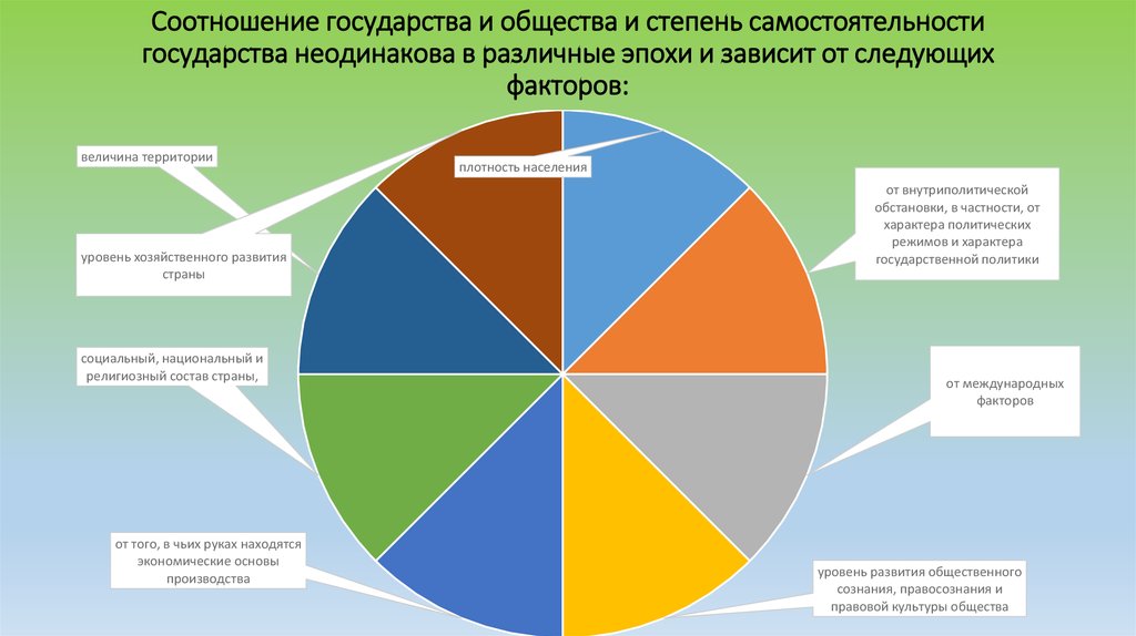 Степени общества. Степень политической самостоятельности это. Степени правого государства. Соотношение общества и государства предпосылки. Идеологические причины происхождения государства.