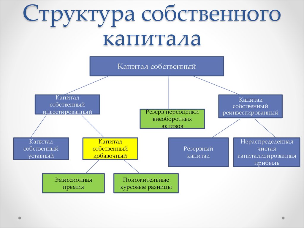 Структура собственного