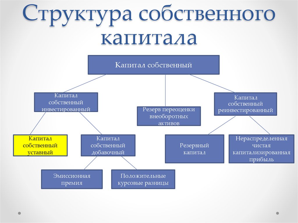 Бухгалтерский учет собственного капитала организации