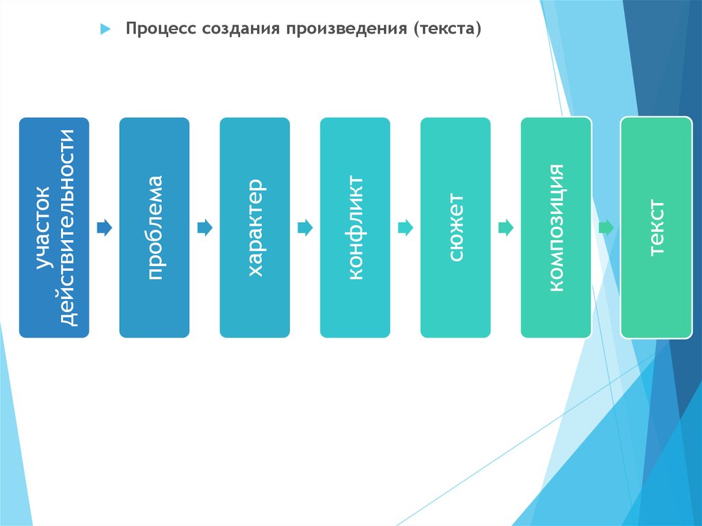 Процесс 24. Процесс создания произведения схема. Заказ на создание произведения. Статистика создания произведений.