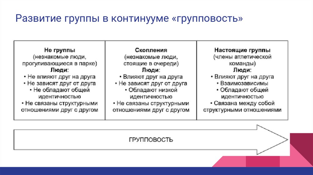 Группа возникновение. Развитие группы. Континуум развития группы. Общие качества группы. Интрагрупповая активность.