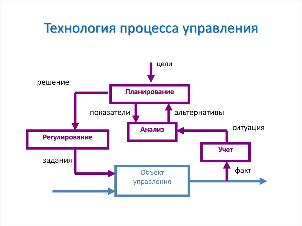 Процесс домашний. Технология процесса управления. Технологии процессного управления это. Схема технологии управления. Технология процесса менеджмента.