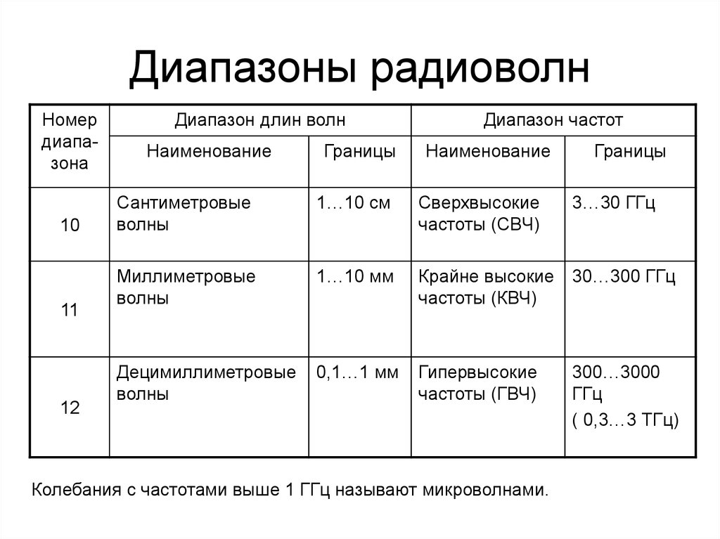 Овч частоты. Таблица диапазонов радиоволн и частот. Диапазоны радиоволн таблица. Диапазоны волн таблица.