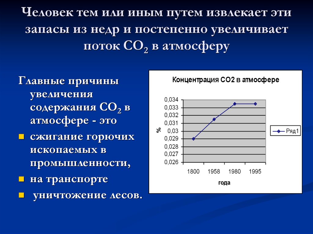 Человек тем или иным путем извлекает эти запасы из недр и постепенно увеличивает поток СО2 в атмосферу