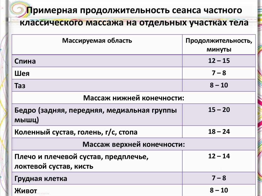 Сколько процедур времени. Общий массаж Продолжительность сеанса. Время проведения массажа. Нормы проведения массажа по времени. Массаж Длительность по времени.