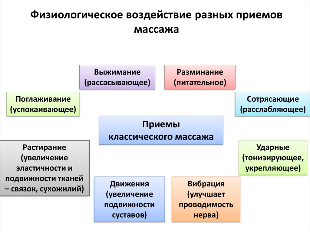 Массажные действия