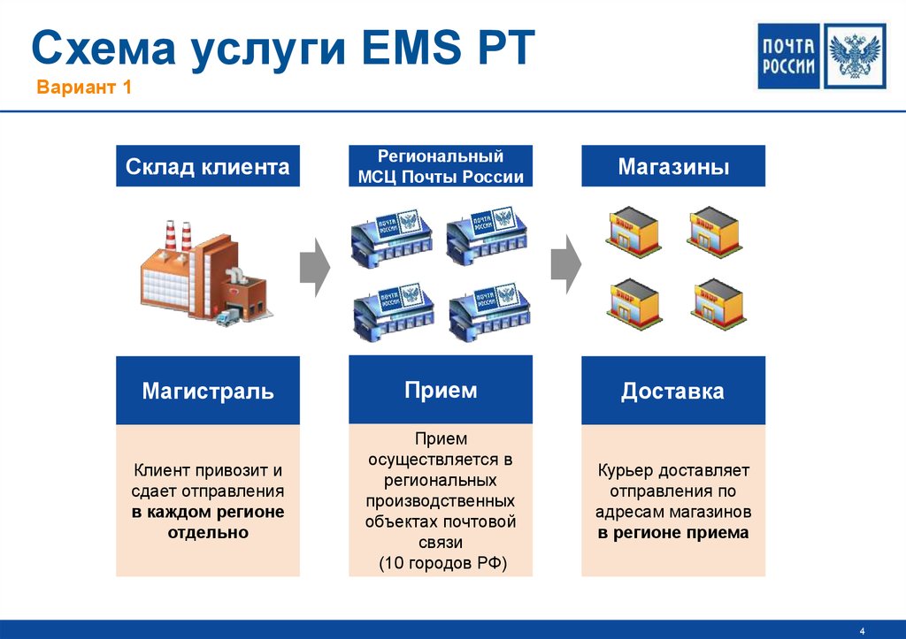 Новая схема услуг. Схема услуг. Все варианты почт. Региональные клиенты. Схема услуг по подписке.