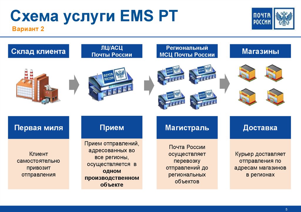 Типы почт. Схема услуг. Схема склада почты России. МСЦ почта России. Варианты почты.