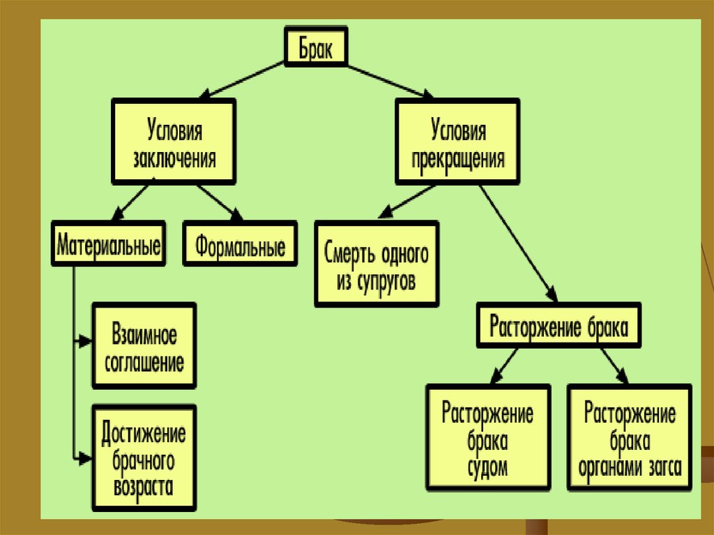 Презентация по обществознанию 10 класс семейное право