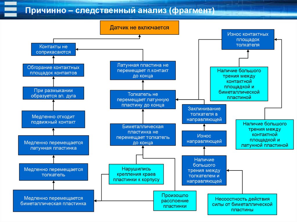 Анализ видеофрагментов. Причинно-Следственный анализ. Методы причинно-Следственного исследования:. Метод причинно-Следственного анализа. Метод причинно-Следственного анализа предполагает.