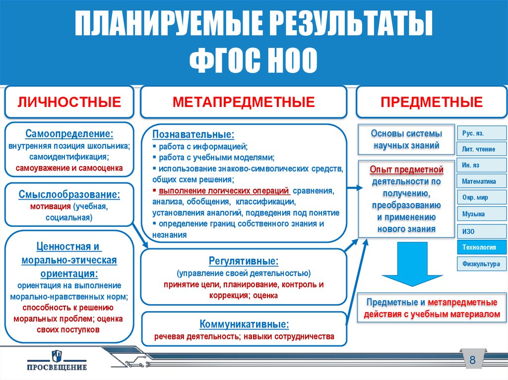 Фгос примеры. Предметные Результаты обучения по ФГОС начальная школа. Что такое предметные Результаты по ФГОС В начальной школе. Планируемые Результаты ФГОС. Планируемые Результаты обучения по ФГОС.