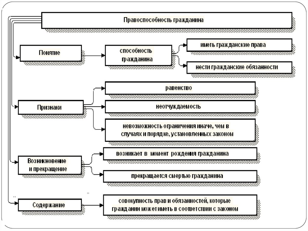 Гражданская правоспособность и дееспособность презентация