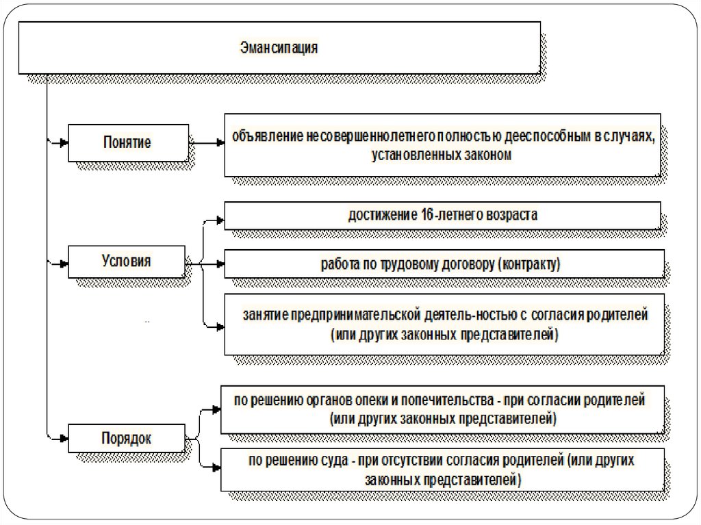 Порядок объявления несовершеннолетнего полностью дееспособным. Эмансипация схема. Приложения к курсовой работе по трудовому праву.