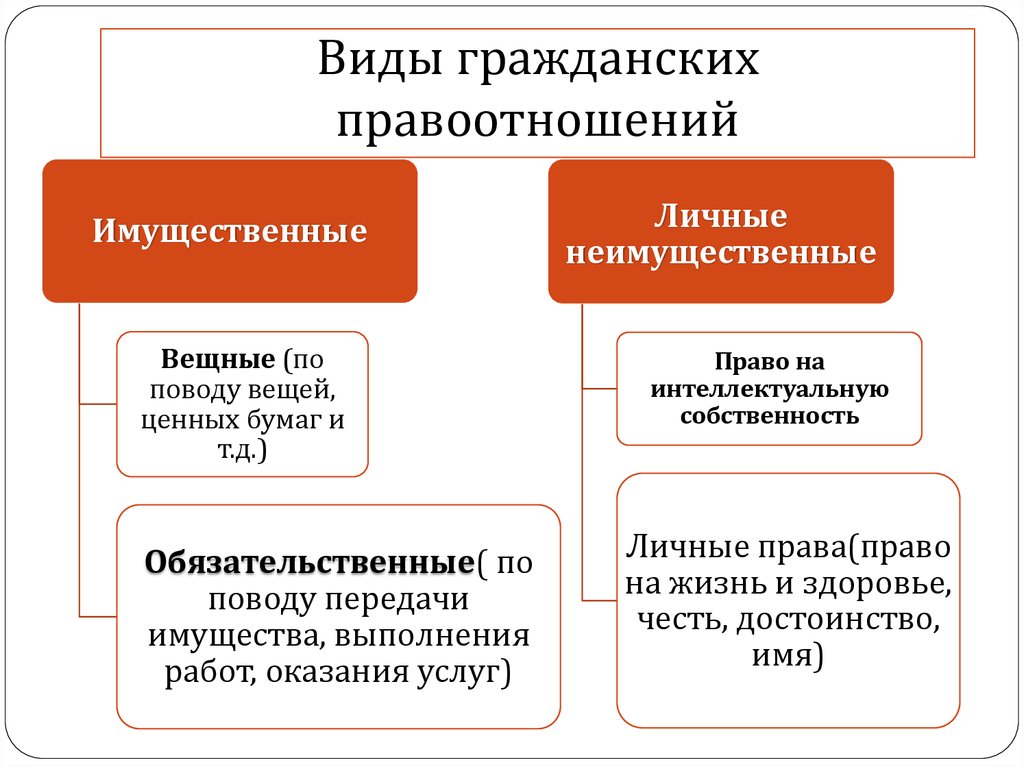 Правоотношения и их участники 7 класс. Классификация гражданских правоотношений схема. Виды гражданских правоотношений схема с примерами. Виды отношений в гражданском праве. Гражданско правовые отношения схема.