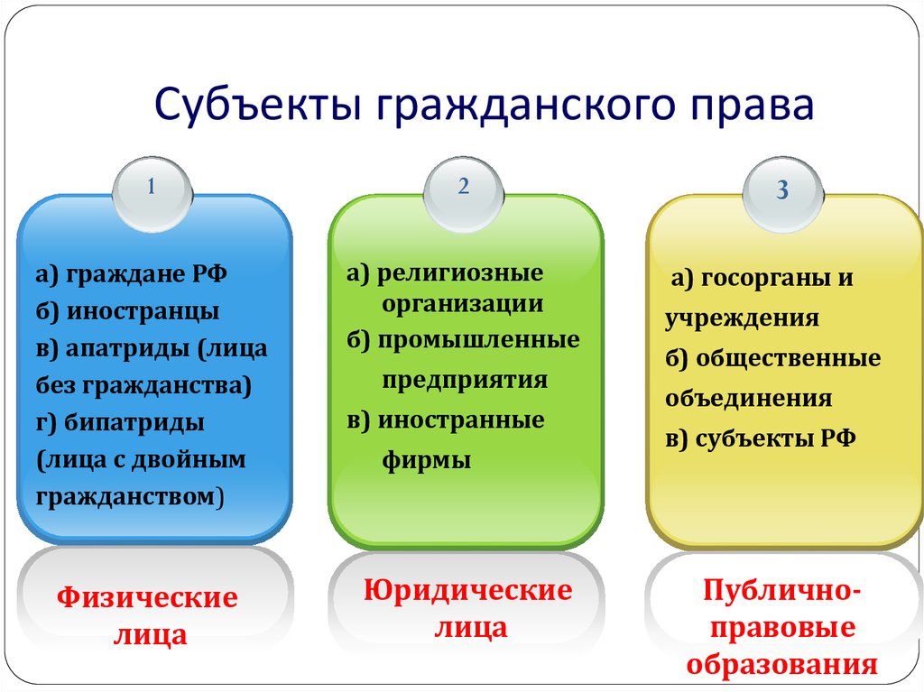 Субъекты гражданского права презентация