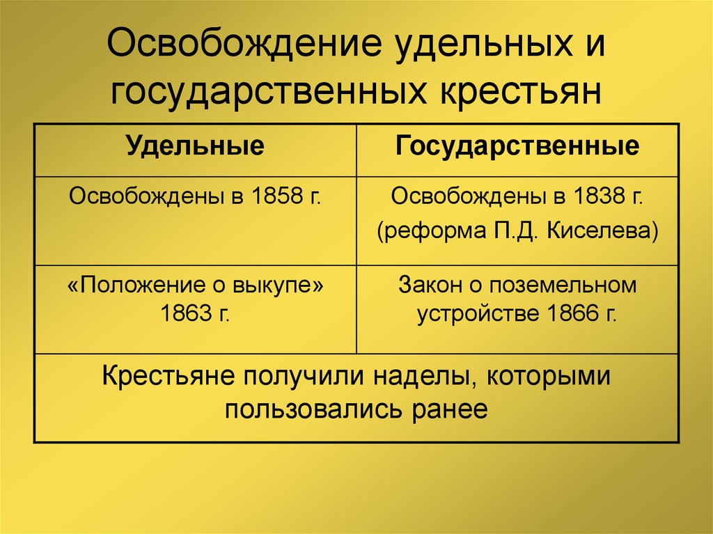 Реформа государственных крестьян была в. Освобождение удельных и государственных крестьян. Реформа удельных крестьян. Государственные и удельные крестьяне. Крестьяне государственные удельные помещичьи.