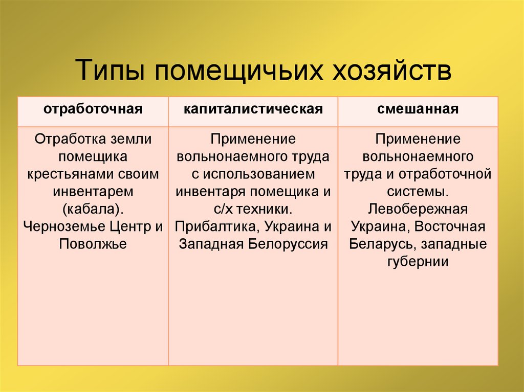 Виды хозяйства. Особенности развития помещичьего хозяйства. Помещичье хозяйство в пореформенной России. Типы помещичьих хозяйств. Типы помещичьих хозяйств в пореформенной.