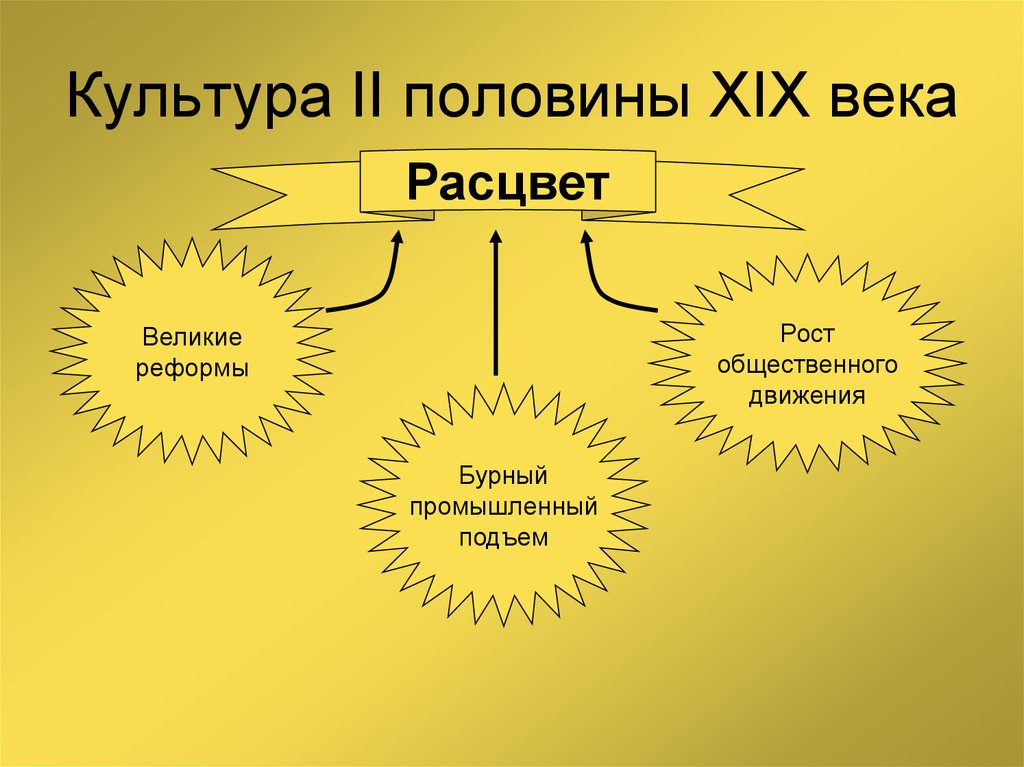 Презентация русская культура во второй половине 19 века