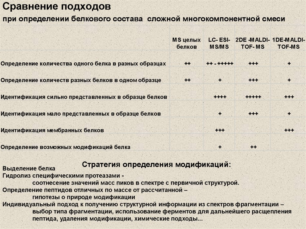 Сравнение подходов. Определение с пептида. Вес подхода при оценке. Определение состава многокомпонентных смесей.