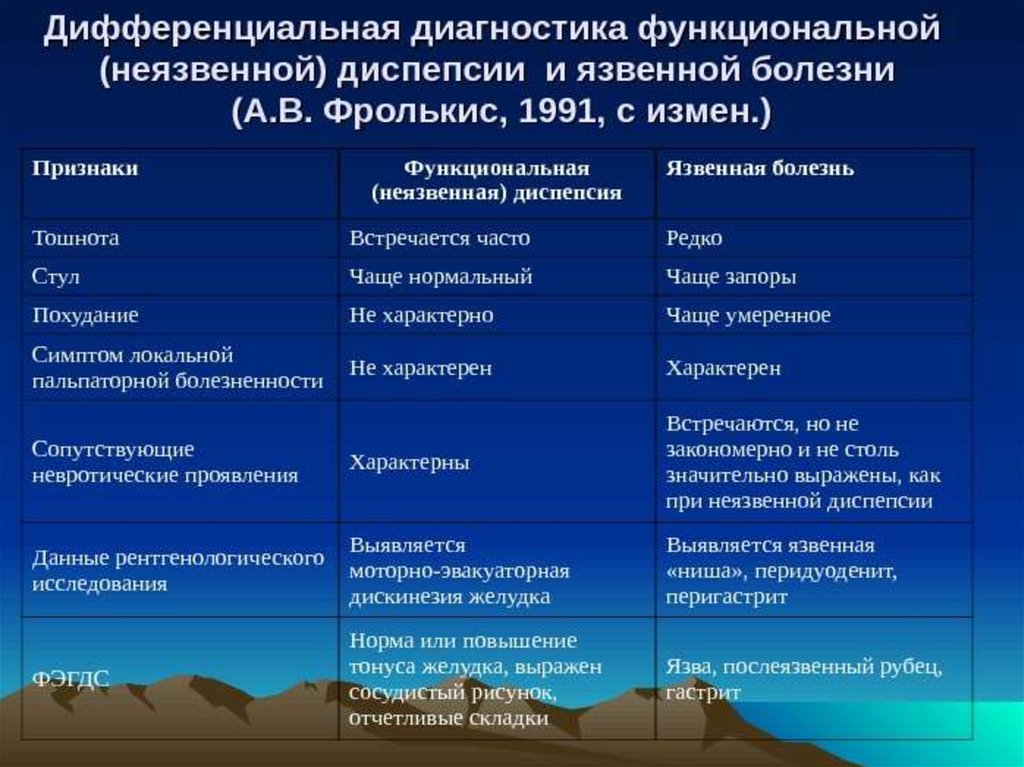 Дифференциальная диагностика синдрома. Дифференциальная диагностика диспепсического синдрома. Дифференциальный диагноз желудочной диспепсии. Дифференциальный диагноз функциональной диспепсии. Функциональное расстройство пищеварения диф диагноз.