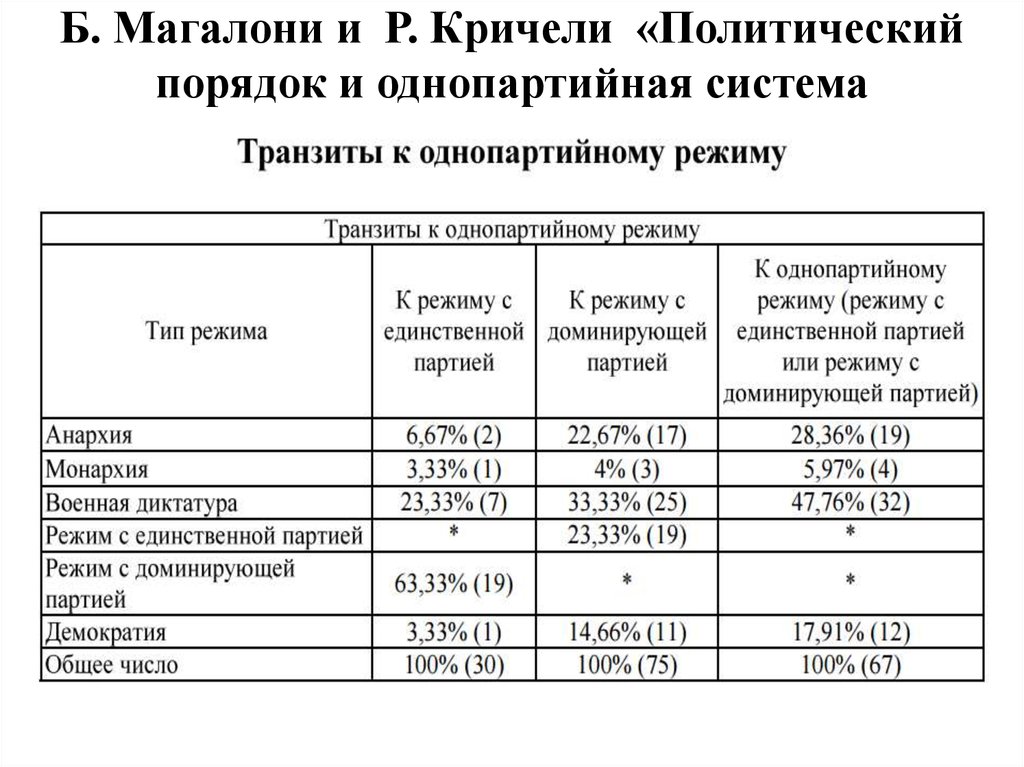 Однопартийная система режим