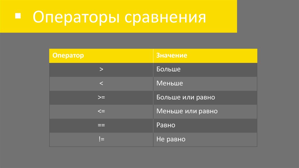 Операторы сравнения. Операторы сравнения в питоне. Питон операторв сравнтаая. Таблица значений операторов сравнения?.