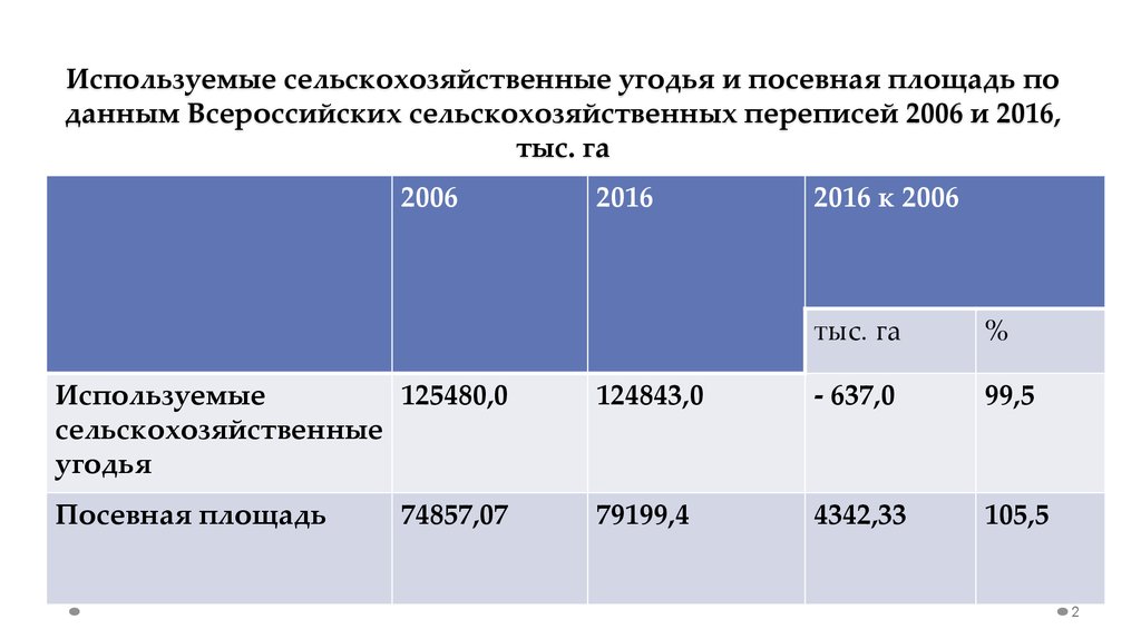 Площадь сельскохозяйственный. Площадь сельскохозяйственных угодий. Площадь сельскохозяйственных угодий в России. Сельскохозяйственные угодья таблица. Эффективность использования сельскохозяйственных угодий.