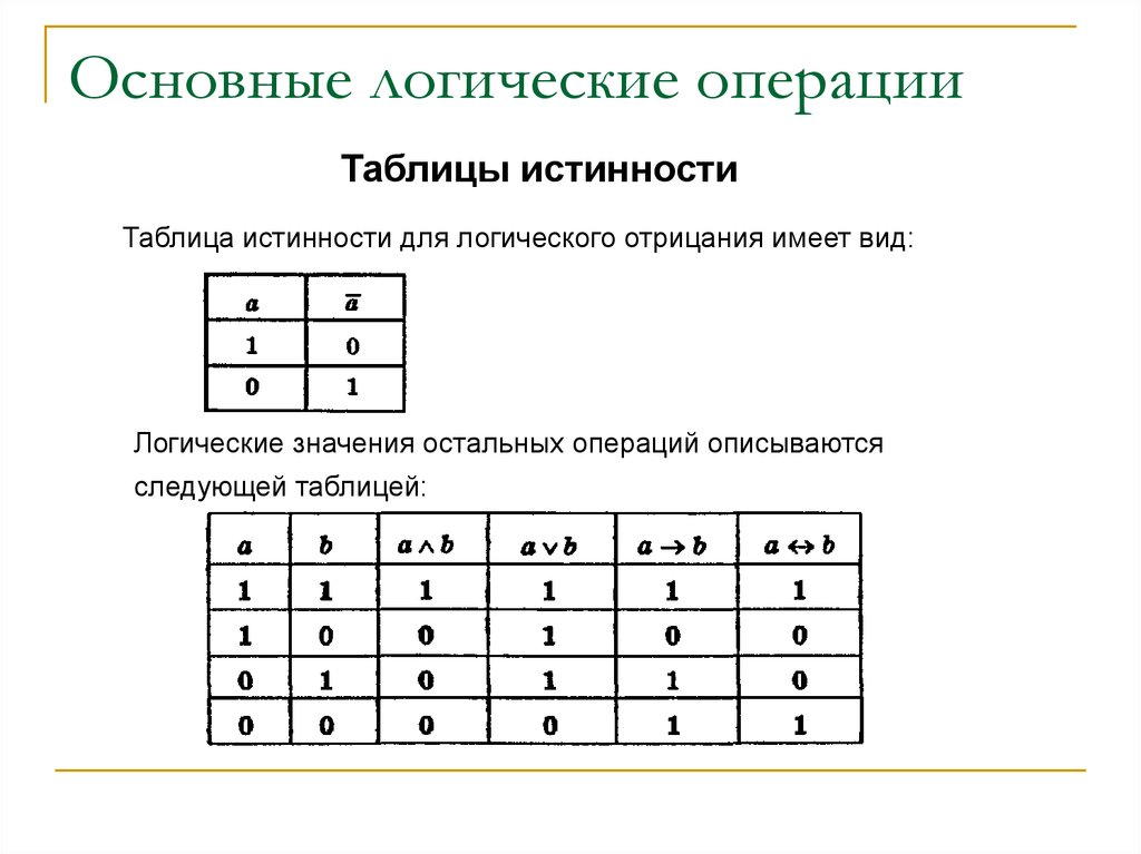 Логика основное. Основные логические операции таблицы истинности. Таблицы истинности для базовых логических операций. Таблица истинности бинарных операций. Сводная таблица логических операций.