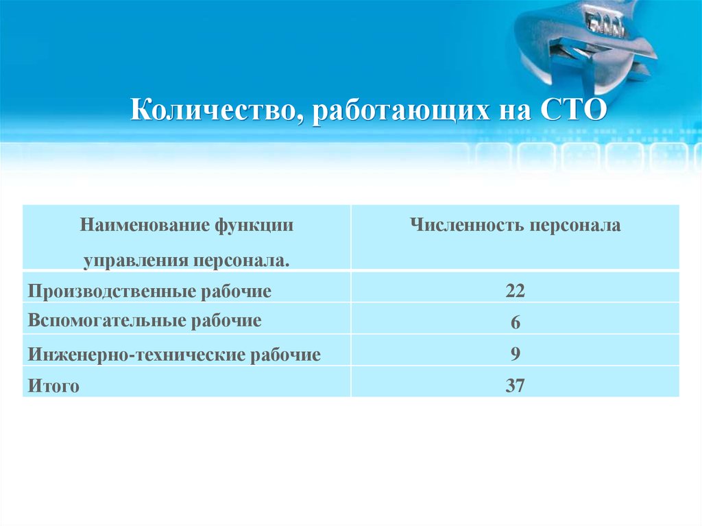 Сколько работает. Численность работающих на объекте. Вспомогательные функции рабочих. Количество работы. Численность работающих на КАМАЗЕ.