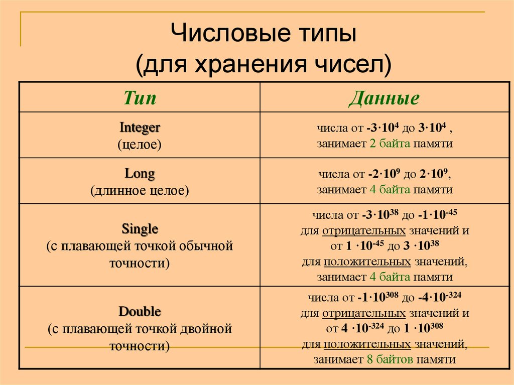 Число вид данных. Числовой Тип данных. Тип данных для хранения чисел. Числовые типы значений. Числовые типы ВБА.