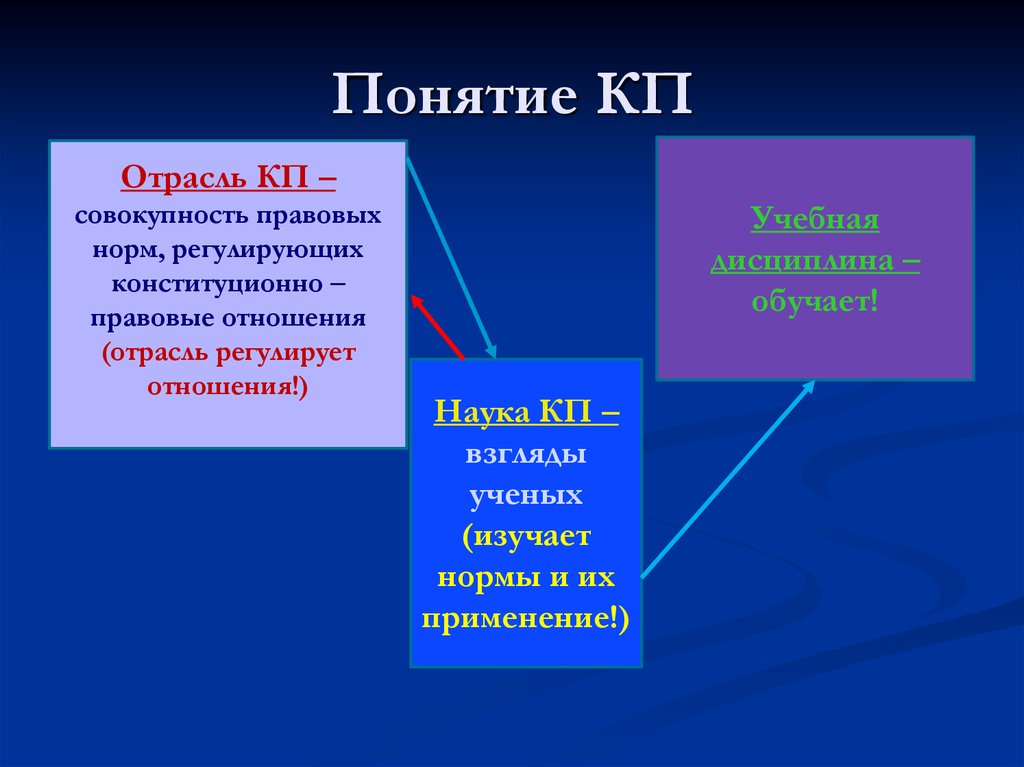 Совокупность правовых норм регулирующих отношения. Понятие КП. Отрасли КП. Понятие и предмет КП. Понятие КП как отрасли права.