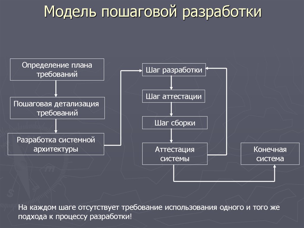 Пошаговый способ. Модель пошаговой разработки. Метода пошаговой детализации. Метод пошаговой детализации алгоритмов. Метод пошаговой детализации используется при разработке.