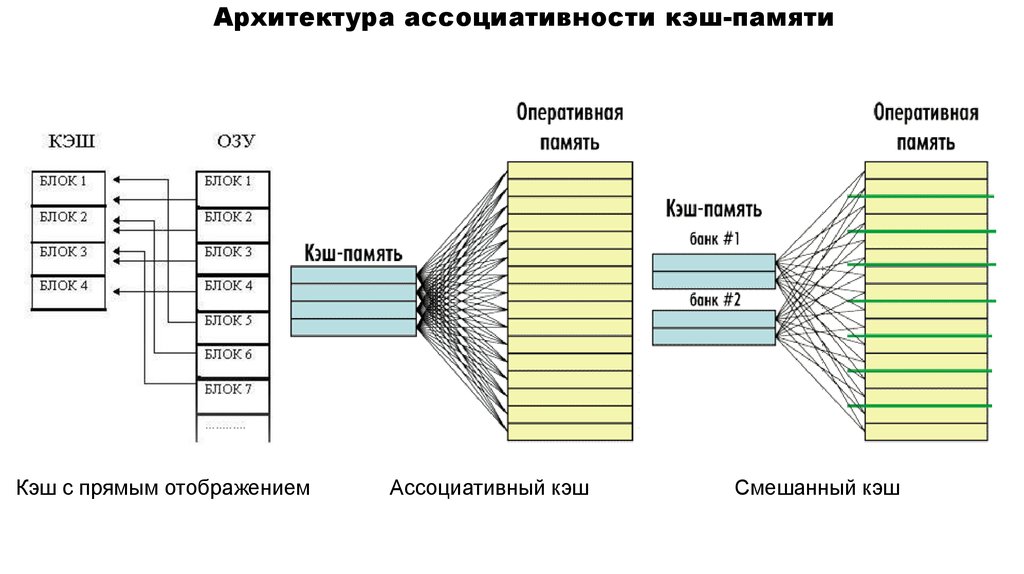 Схема функционирования кэш памяти