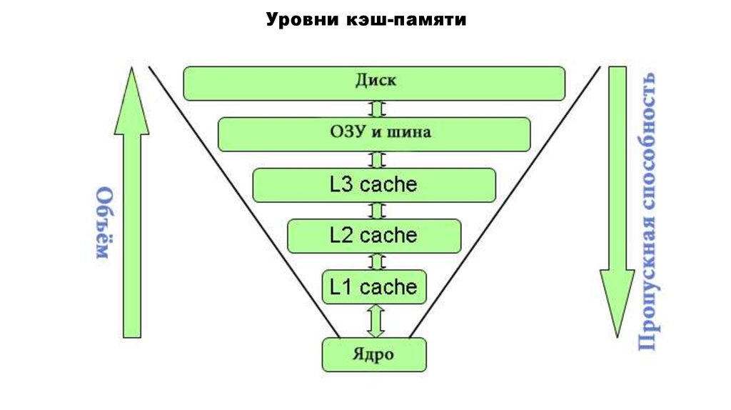 Кэш-память - презентация онлайн