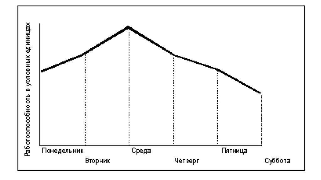 Работоспособность в течении учебной недели. Недельная динамика работоспособности. Работоспособность в течение недели. График динамики работоспособности. График работоспособности человека.