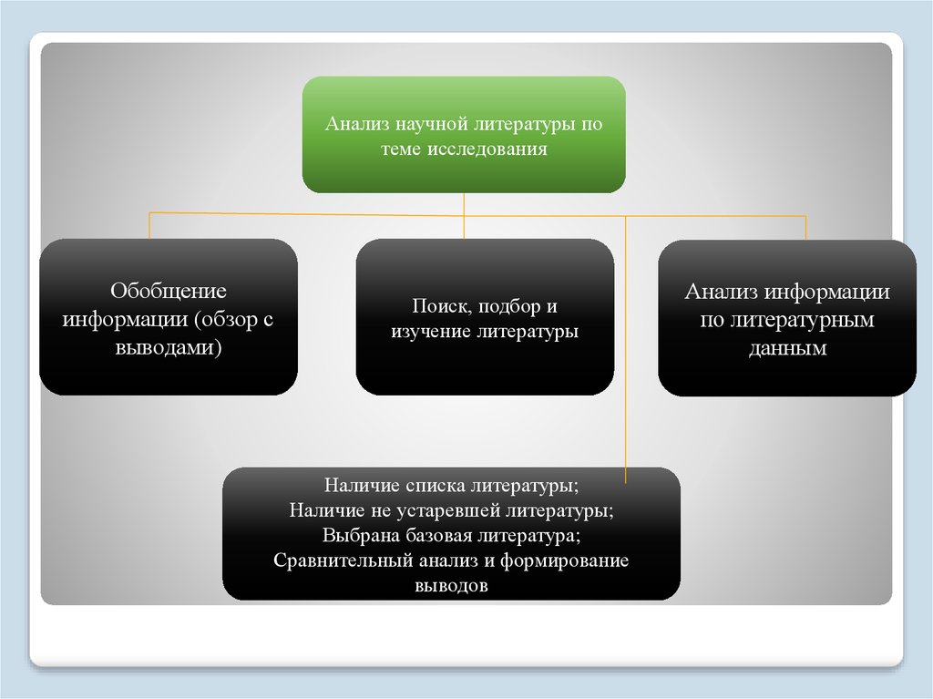 Научное обобщение. Подбор литературы по теме исследования.. Анализ научной литературы. Изучение и обобщение информации. Отбор литературы по теме исследования.