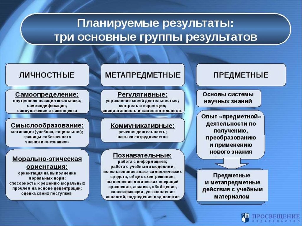 К каким метапредметным результатам относится совместная деятельность и презентация