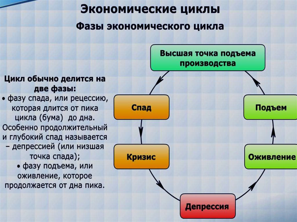 Цикличность развития экономики презентация