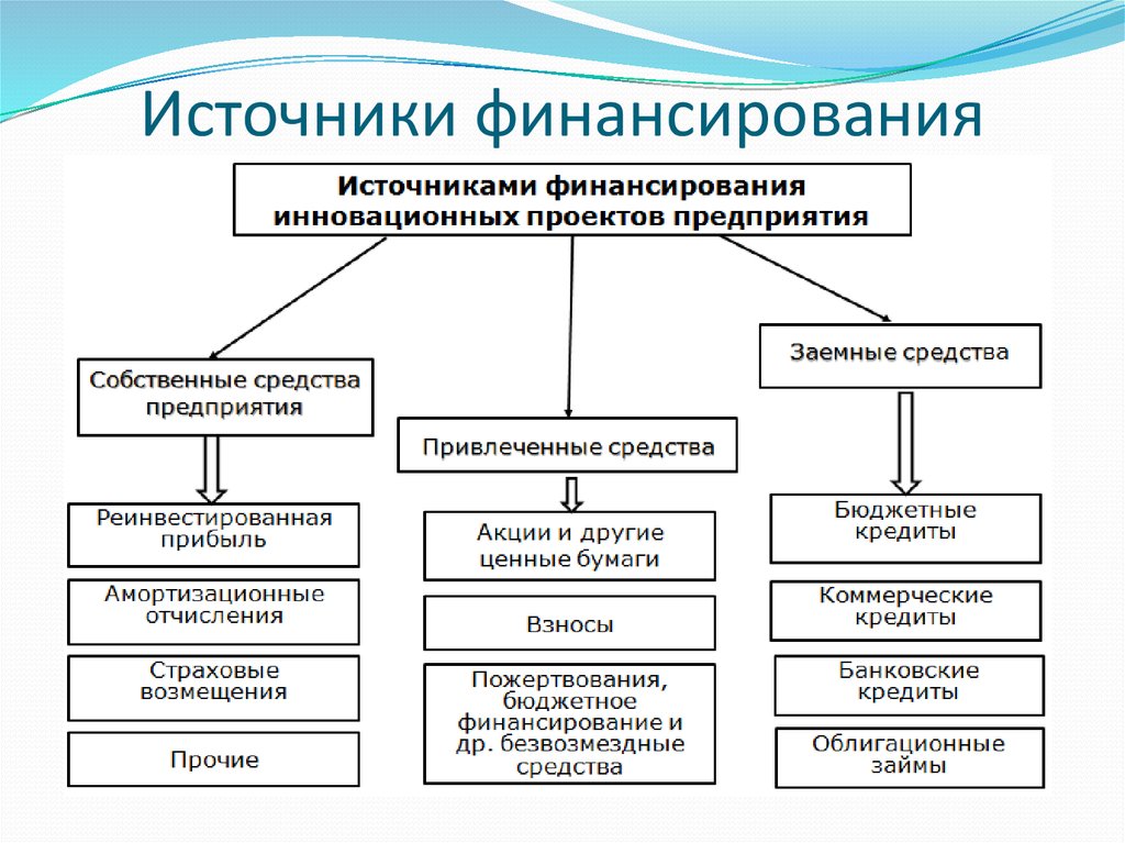 Какие указанные источники. Основные источники финансирования организации. Назовите основные источники финансирования предприятия. К внешним источникам финансирования предприятия относятся. Источник финансирования основного вида деятельности учреждения:.