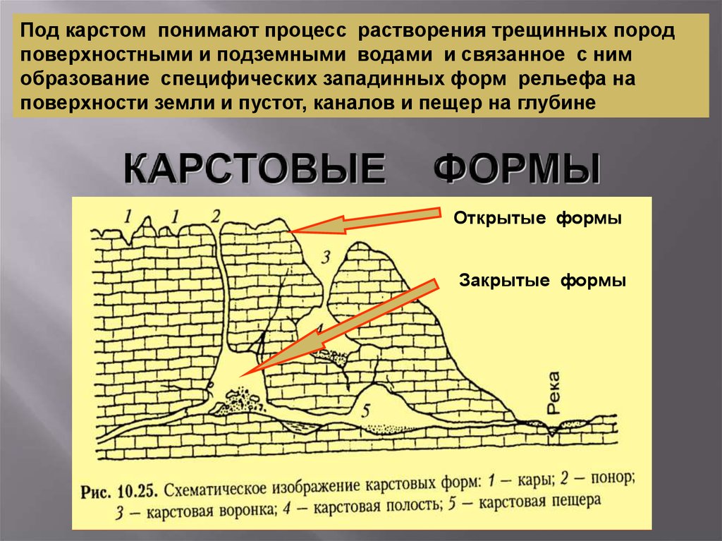 Под процессом понимают. Карстовые процессы. Формы подземного Каста. Формы поверхностного и подземного карста. Карстовые геологические процессы.