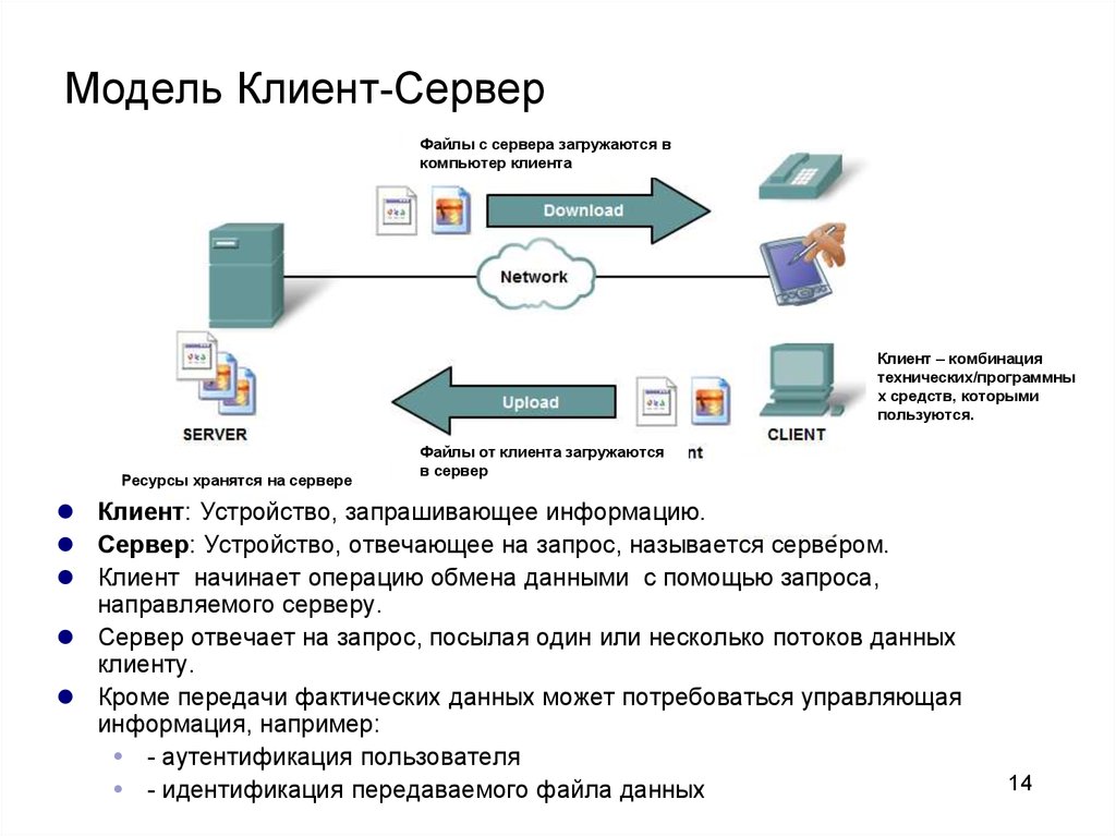 Сервер обмена. Схема взаимодействия клиента и сервера. Модель клиент сервер схема. Схема работы клиент сервер. Схема клиент серверного взаимодействия.