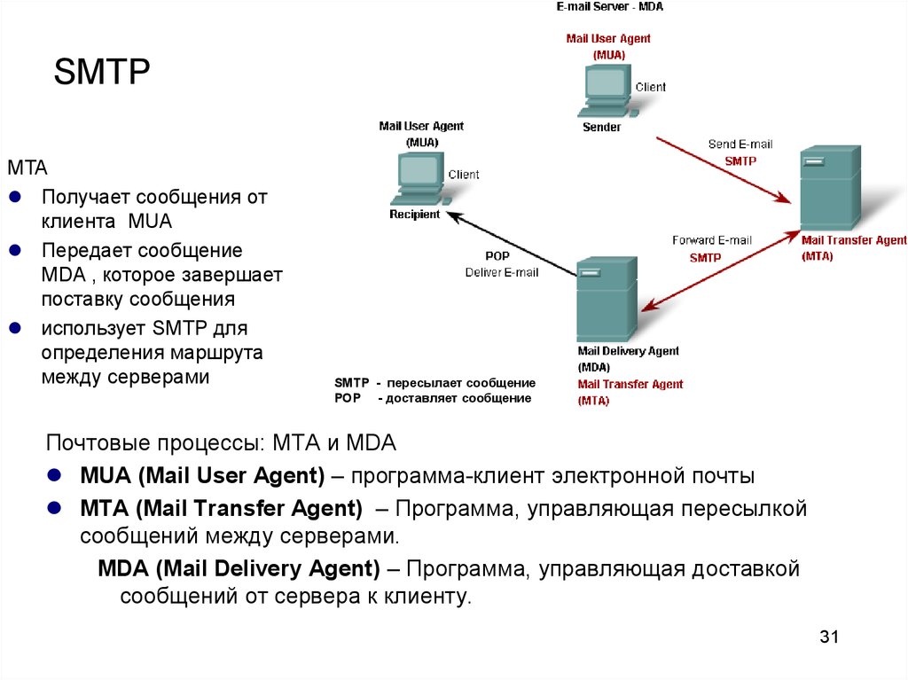 Smtp recipient. Структура SMTP протокол. Pop3 и SMTP схема. SMTP (simple mail transfer Protocol. Протоколы передачи почты SMTP.